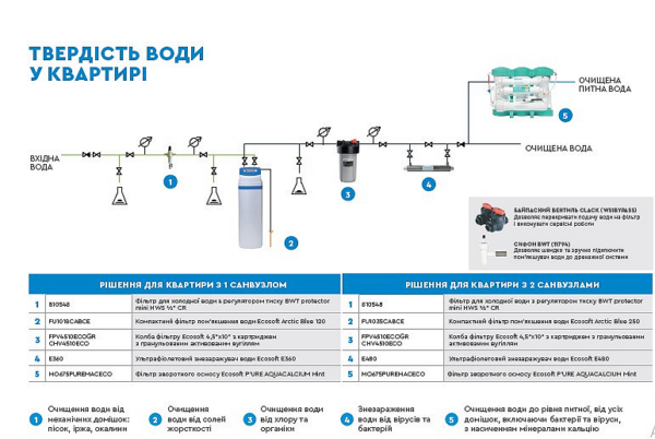 Готові рішення систем очищення води Готові рішення систем очищення води
