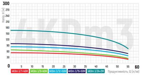 Центробіжний насос Koer 4KDm 3/9+40М 1 1/4" Центробіжний насос Koer 4KDm 3/9+40М 1 1/4"