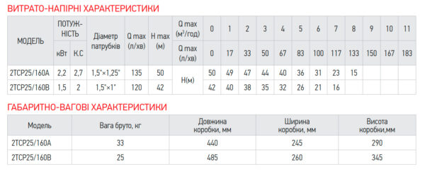 Насос поверхневий відцентровий Koer 2TCP25/160A 1,5"x1,25" Насос поверхневий відцентровий Koer 2TCP25/160A 1,5"x1,25"