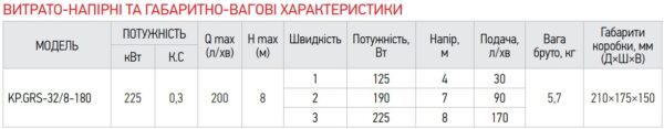 Насос циркуляційний відцентр. Koer KP.GRS-32 / 8-180 Насос циркуляційний відцентр. Koer KP.GRS-32 / 8-180