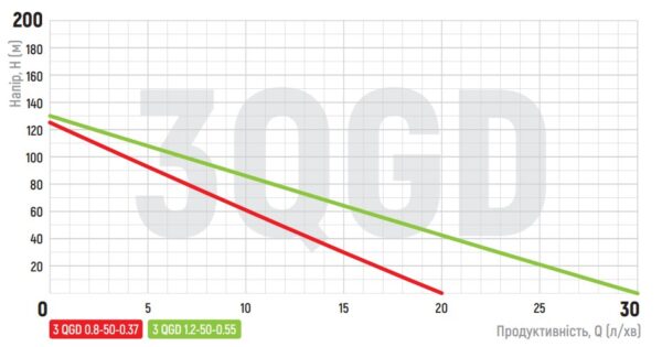 Насос глибинний шнековий Koer 3QGD 0.8-50-0.37 Насос глибинний шнековий Koer 3QGD 0.8-50-0.37