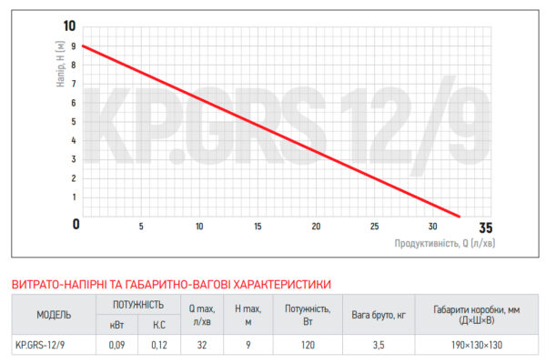 Насос підвищення тиску Koer KP.GRS 12/9 Насос підвищення тиску Koer KP.GRS 12/9