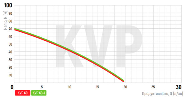 Вібраційний насос верх. забір Koer KVP 60 (обмотка-мідь) Вібраційний насос верх. забір Koer KVP 60 (обмотка-мідь)