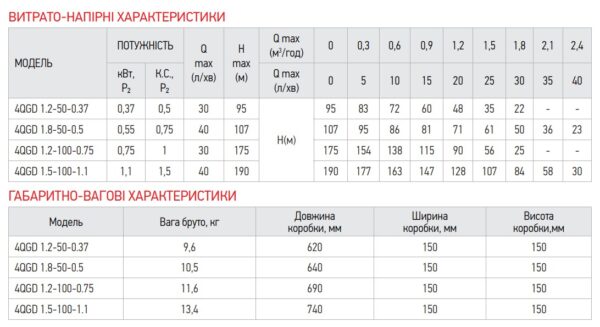 Насос глибинний шнековий Koer 4QGD 1.2-50-0.37 Насос глибинний шнековий Koer 4QGD 1.2-50-0.37