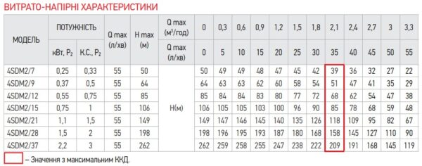Центробіжний насос Koer 4SDM 2/15 + 50M + пульт Центробіжний насос Koer 4SDM 2/15 + 50M + пульт