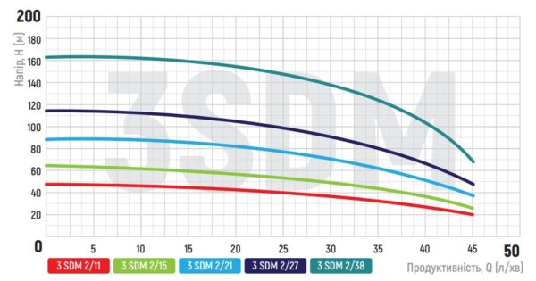Відцентровий насос Koer 3SDM 2/11 + 25M + пульт Відцентровий насос Koer 3SDM 2/11 + 25M + пульт