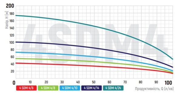 Відцентровий насос Koer 4SDM 4/24 + 50M + пульт Відцентровий насос Koer 4SDM 4/24 + 50M + пульт