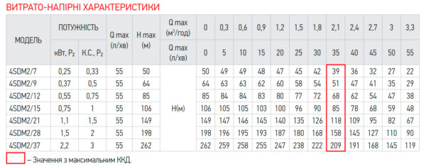 Центробіжний насос Koer 4SDM 2/28 + пульт Центробіжний насос Koer 4SDM 2/28 + пульт