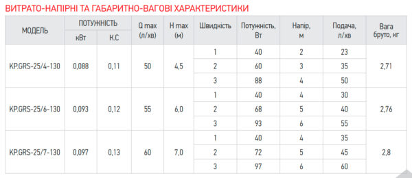 Насос циркуляційний Koer KP.GRS-25/7-130 (з кабелем, без гайок) Насос циркуляційний Koer KP.GRS-25/7-130 (з кабелем, без гайок)