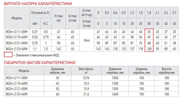Центробіжний насос Koer 3KDm 2/15+40М 1" Центробіжний насос Koer 3KDm 2/15+40М 1"