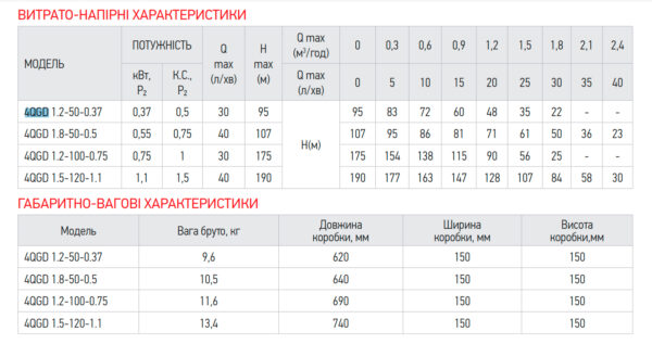 Насос глибинний шнековий Koer 4QGD 1.5-120-1.1 1" Насос глибинний шнековий Koer 4QGD 1.5-120-1.1 1"