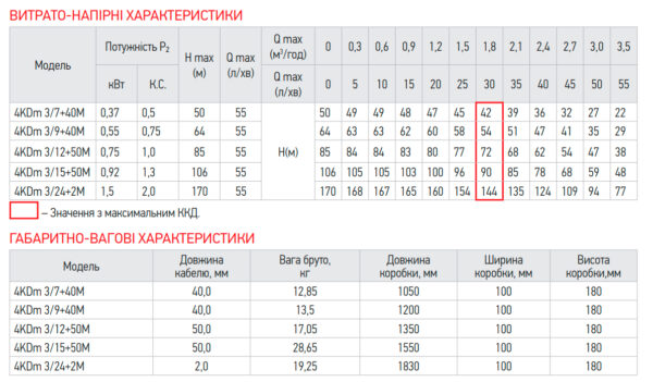 Центробіжний насос Koer 4KDm 3/9+40М 1 1/4" Центробіжний насос Koer 4KDm 3/9+40М 1 1/4"