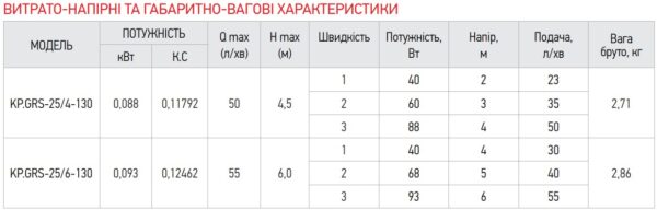 Насос циркуляційний відцентр. Koer KP.GRS-25/4-130 Насос циркуляційний відцентр. Koer KP.GRS-25/4-130