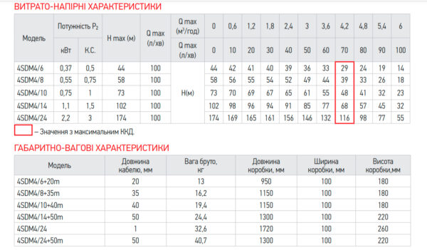 Центробіжний насос Koer 3KDm 2/21+50М 1" Центробіжний насос Koer 3KDm 2/21+50М 1"