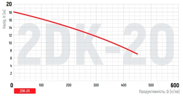 Насос поверхневий центробіжний Koer 2DK-20 Насос поверхневий центробіжний Koer 2DK-20