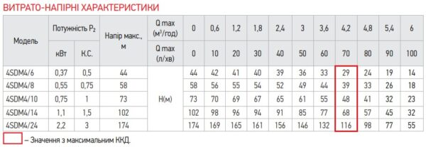 Відцентровий насос Koer 4SDM 4/24 + 50M + пульт Відцентровий насос Koer 4SDM 4/24 + 50M + пульт