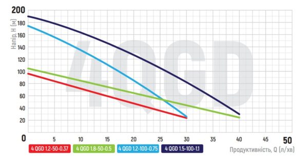 Насос глибинний шнековий Koer 4QGD 1.2-50-0.37 Насос глибинний шнековий Koer 4QGD 1.2-50-0.37