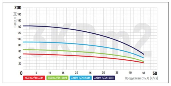Центробіжний насос Koer 3KDm 2/15+40М 1" Центробіжний насос Koer 3KDm 2/15+40М 1"