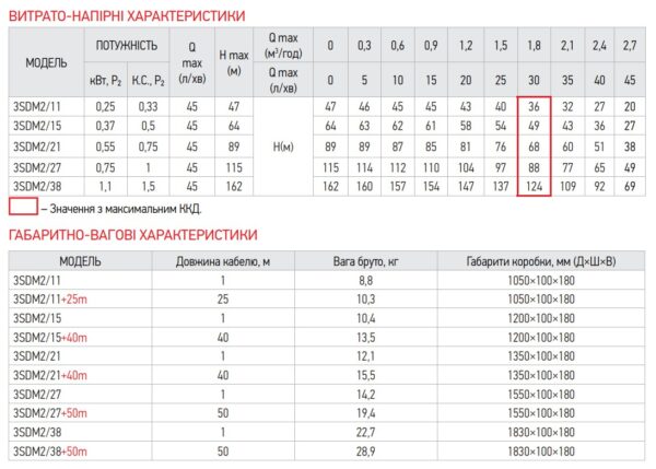 Відцентровий насос Koer 3SDM 2/11 + 25M + пульт Відцентровий насос Koer 3SDM 2/11 + 25M + пульт