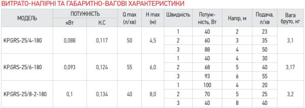 Насос циркуляційний відцентр. Koer KP.GRS-25 / 8-2-180 Насос циркуляційний відцентр. Koer KP.GRS-25 / 8-2-180