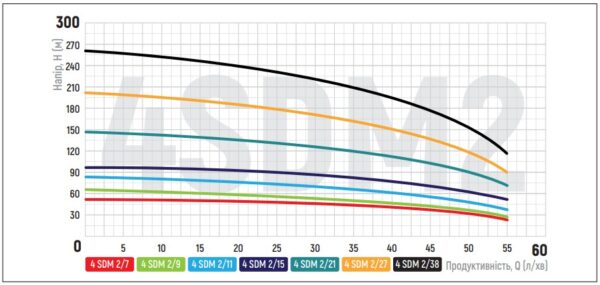 Центробіжний насос Koer 4SDM 2/15 + 50M + пульт Центробіжний насос Koer 4SDM 2/15 + 50M + пульт