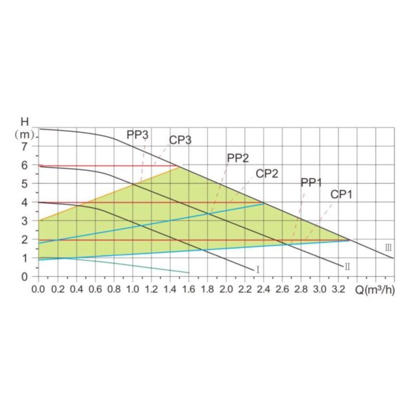 Насос циркуляційний Thermo Alliance LPSA 32/80/180 Насос циркуляційний Thermo Alliance LPSA 32/80/180
